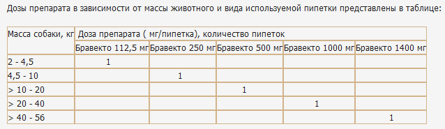 Бравекто для собак – назначение, инструкция, противопоказания, отзывы
