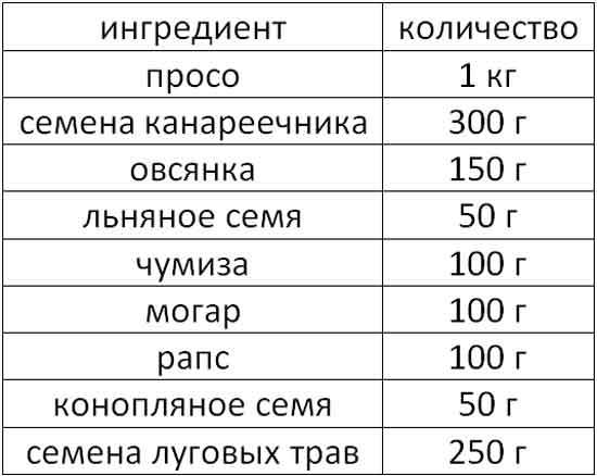 Чем кормить амадина?